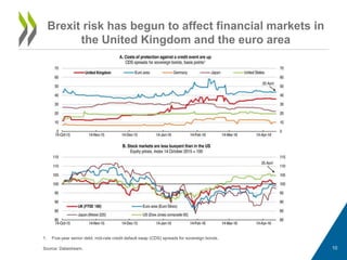 Brexit risk has begun to affect financial markets in
the United Kingdom and the euro area
1. Five-year senior debt, mid-rate credit default swap (CDS) spreads for sovereign bonds.
Source: Datastream. 10
 