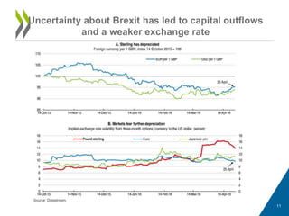 Uncertainty about Brexit has led to capital outflows
and a weaker exchange rate
Source: Datastream.
11
 