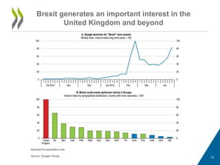 Brexit generates an important interest in the
United Kingdom and beyond
Adjusted for population size.
Source: Google Trends. 12
 