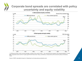 1. All data are three month moving averages, ending in the current month. The corporate bond spread is the spread between 10-year
BBB corporate bonds and the 10-year government bond rate. Policy uncertainty is measured by the Economic policy Uncertainty
Index.
Source: OECD calculations based on Datastream and www.policyuncertainty.com/.
Corporate bond spreads are correlated with policy
uncertainty and equity volatility
14
 