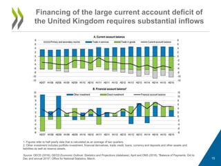 Financing of the large current account deficit of
the United Kingdom requires substantial inflows
As a percentage of GDP1
1. Figures refer to half-yearly data that is calculated as an average of two quarters.
2. Other investment includes portfolio investment, financial derivatives, trade credit, loans, currency and deposits and other assets and
liabilities as well as reserve assets.
Source: OECD (2016), OECD Economic Outlook: Statistics and Projections (database), April and ONS (2016), "Balance of Payments: Oct to
Dec and annual 2015", Office for National Statistics, March. 15
 