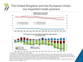 1. European Union excluding the United Kingdom.
2. The balance on primary income shows net primary income flows between resident and non-resident institutional units. Primary income
captures returns for the provision of labour and financial assets and renting of natural resources. The balance on secondary income captures
further redistribution of income through current transfers, such as by governments or charitable organisations. Whereas primary income affects
national income, secondary income, together with primary income, affects gross national disposable income.
Source: ONS (2016), "Balance of Payments: Oct to Dec and annual 2015", Office for National Statistics, March; and Eurostat (2016), Annual
National Accounts (database), April.
The United Kingdom and the European Union
are important trade partners
16
 