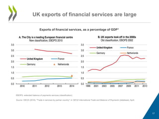 UK exports of financial services are large
Exports of financial services, as a percentage of GDP1
EBOPS: extended balance of payments services (classification).
Source: OECD (2016), "Trade in services by partner country", in OECD International Trade and Balance of Payments (database), April.
17
 