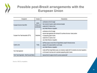 Possible post-Brexit arrangements with the
European Union
Source: OECD compilation.
18
Arrangement Example Characteristics
- contributions to the EU budget
- free movement of goods, capital, services and people
- outside the EU Customs Union
- very limited influence on regulation
- contributions to the EU budget
- requires trade agreements with individual EU countries and across industry sectors
- no passporting rights for banks
- outside the EU Customs Union
- very limited influence on regulation
- tariff-free access to most of the EU Single Market, except for financial services
- adoption of EU external tariffs for non-EU trade
- very limited influence on regulation
- mostly tariff-free Single Market access, but compliance needed with EU standards and product regulations
- no full access for services and no automatic passporting rights for banks
World Trade Organization - Most-Favoured Nation - trade with the EU subject to the EU’s common external tariff
Free Trade Agreement
European Economic Area (EEA)
Iceland,
Norway and
Liechtenstein
European Free Trade Association (EFTA) Switzerland
Customs union Turkey
 