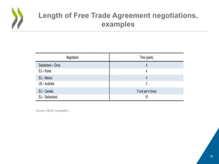 Length of Free Trade Agreement negotiations,
examples
Source: OECD compilation.
19
Negotiation Time (years)
Switzerland – China 4
EU – Korea 4
EU – Mexico 4
US – Australia 3
EU – Canada 5 (not yet in force)
EU – Switzerland 10
 