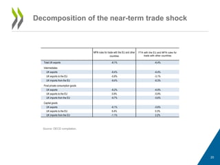 MFN rules for trade with the EU and other
countries
FTA with the EU and MFN rules for
trade with other countries
Total UK exports -8.1% -6.4%
Intermediates
UK exports -8.4% -6.4%
UK exports to the EU -5.8% -3.1%
UK imports from the EU -9.4% -6.3%
Final private consumption goods
UK exports -8.2% -6.9%
UK exports to the EU 0.9% -5.9%
UK imports from the EU -9.7% -5.6%
Capital goods
UK exports -6.1% -5.6%
UK exports to the EU 6.4% 0.3%
UK imports from the EU -1.1% 2.2%
Source: OECD compilation.
Decomposition of the near-term trade shock
20
 
