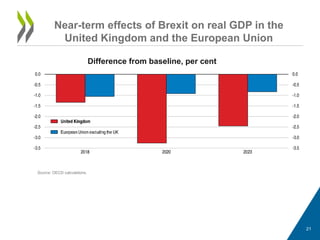 Near-term effects of Brexit on real GDP in the
United Kingdom and the European Union
Source: OECD calculations.
21
Difference from baseline, per cent
 