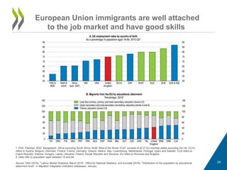 European Union immigrants are well attached
to the job market and have good skills
1. PAK: Pakistan. BGD: Bangladesh. Africa excluding South Africa. RoW: Rest of the World. EU27 consists of all 27 EU member states excluding the UK. EU14
refers to Austria, Belgium, Denmark, Finland, France, Germany, Greece, Ireland, Italy, Luxembourg, Netherlands, Portugal, Spain and Sweden. EU8 refers to
Czech Republic, Estonia, Hungary, Latvia, Lithuania, Poland, Slovak Republic and Slovenia. EU refers to Romania and Bulgaria.
2. Data refer to population aged between 15 and 64.
Source: ONS (2016), "Labour Market Statistics, March 2016", Office for National Statistics; and Eurostat (2016), "Distribution of the population by educational
attainment level", in Migration Integration Indicators (database), January.
24
 