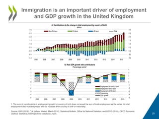 Immigration is an important driver of employment
and GDP growth in the United Kingdom
1. The sum of contributions of employment growth by country of birth does not equal the sum of total employment as the series for total
employment also includes people who do not state their country of birth or nationality.
Source: ONS (2016), "UK Labour Market: March 2016", Statistical Bulletin, Office for National Statistics; and OECD (2016), OECD Economic
Outlook: Statistics and Projections (database), April. 25
 