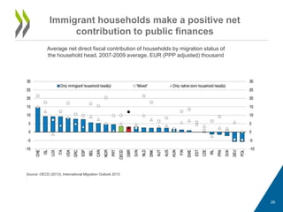 Immigrant households make a positive net
contribution to public finances
Average net direct fiscal contribution of households by migration status of
the household head, 2007-2009 average, EUR (PPP adjusted) thousand
Source: OECD (2013), International Migration Outlook 2013.
.
26
 