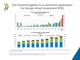 The United Kingdom is an attractive destination
for foreign direct investment (FDI)
1. EU15 refers to Austria, Belgium, Denmark, Finland, France, Germany, Greece, Ireland, Italy, Luxembourg, Netherlands, Portugal, Spain,
Sweden and United Kingdom.
Source: UNCTAD (2016), Foreign Direct Investment (database), United Nations Conference on Trade and Development, April and ONS
(2015), "Foreign Direct Investment, 2014", Office for National Statistics, December.
27
 
