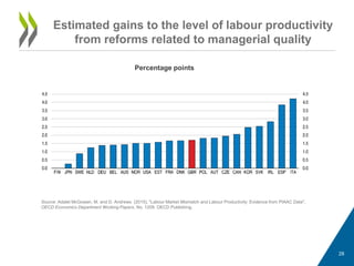 Estimated gains to the level of labour productivity
from reforms related to managerial quality
Percentage points
Source: Adalet McGowan, M. and D. Andrews (2015), "Labour Market Mismatch and Labour Productivity: Evidence from PIAAC Data",
OECD Economics Department Working Papers, No. 1209, OECD Publishing.
28
 
