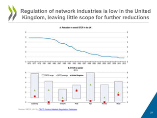 Regulation of network industries is low in the United
Kingdom, leaving little scope for further reductions
Index scale of 0-6 from least to most restrictive
Source: OECD (2013), OECD Product Market Regulation Database.
29
 