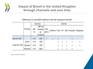 Impact of Brexit in the United Kingdom
through channels and over time
Source: OECD calculations.
Difference in real GDP relative to the UK staying in the EU
3
GDP
(%)
GBP cost
equivalent
per
household
Risk
premia
Confidence Trade FDI Skills Immigration Deregulation
Near term:2020 -3.3% -2200 x x x x
Central -5.1% -3200 x x x x x
Optimistic -2.7% -1500 x x x x x
Pessimistic -7.7% -5000 x x x x
Longer term:2030
Scenarios
Outcomes Channels
 