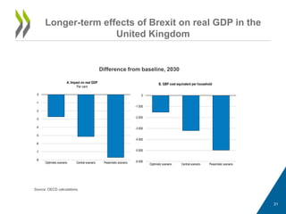 Longer-term effects of Brexit on real GDP in the
United Kingdom
Difference from baseline, 2030
Source: OECD calculations.
31
-6 000
-5 000
-4 000
-3 000
-2 000
-1 000
0
Optimistic scenario Central scenario Pessimistic scenario
B. GBP cost equivalent per household
-8
-7
-6
-5
-4
-3
-2
-1
0
Optimistic scenario Central scenario Pessimistic scenario
A. Impact on real GDP
Per cent
 