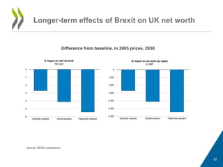 Longer-term effects of Brexit on UK net worth
Difference from baseline, in 2005 prices, 2030
Source: OECD calculations.
32
-6 000
-5 000
-4 000
-3 000
-2 000
-1 000
0
Optimistic scenario Central scenario Pessimistic scenario
B. Impact on net worth per capita
In GBP
-6
-5
-4
-3
-2
-1
0
Optimistic scenario Central scenario Pessimistic scenario
A. Impact on real net worth
Per cent
 