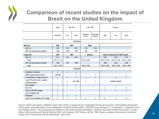 Comparison of recent studies on the impact of
Brexit on the United Kingdom
Source: OECD calculations; CBI/PwC study: PwC (2016), “Leaving the EU: Implications for the UK economy”, PricewaterhouseCoopers
(PwC) report commissioned by The Confederation of British Industry (CBI).; LSE/CEP study: Dhingra, S., G. Ottaviano, T. Sampson and J.
Van Reenen (2016), “The consequences of Brexit for UK trade and living standards”, Centre for Economic Performance (CEP), London
School of Economics and Political Science (LSE); and Treasury: HM Treasury (2016), "HM Treasury analysis: the long-term economic
impact of EU membership and the alternatives", April 2016. 34
OECD
WTO/FTA FTA WTO
Optimistic
("FTA")
Pessimistic
("WTO")
EEA FTA WTO
Near term 2020
GDP (% ) -3.3% -3.1% -5.5% -1.3% -2.6%
GBP cost equivalent per household -2200 -2100 -3700 -900 -1700
Longer term 2030
GDP (% ) -5.1% -1.2% -3.5% -3.8% -6.2% -7.5%
Range -2.7% to -7.7% -6.3% to -9.5% -3.4% to -4.3% -4.6% to -7.8% -5.4% to -9.5%
GBP cost equivalent per household -3200 -600 -1800 -2600 -4300 -5200
Range -1520 to -5000 -4200 to -6400 -2400 to -2900 -3200 to -5400 -3700 to -6600
Uncertainty in short-term x x x
Tariffs on goods trade with the EU until 2023 x x x
Non-tariff barriers on trade with the EU x x x x x x x
Current FTAs with non-EU countries
maintained/replaced
x from 2026 x x
Fall in migration x x x
Fall in FDI x x x x x X
Lower private R&D spending x x x X
Lower managerial skills x
Deregulation x x x
Lower or zero contributions to EU budget x x x x x X x X
CBI / Pw C LSE/ CEP Treasury
Outcomes
2020 Static
2030 Dynamic Impact of leaving the EU after 15 years
Channels
gradually replaced
 