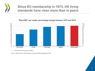 Since EU membership in 1973, UK living
standards have risen more than in peers
1. In constant purchasing power parities.
Source: OECD (2016), OECD National Accounts Statistics (database), April.
Real GDP1 per capita, percentage change between 1973 and 2014
5
 