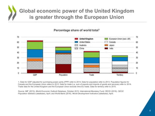 1. Data for GDP adjusted for purchasing power parity (PPP) refer to 2014. Data for population refer to 2013. Population figures for
Canada and the European Union refers to 2012. Data for trade (i.e. sum of exports and imports of goods and services) refer to 2014.
Trade data for the United Kingdom and the European Union exclude intra-EU trade. Data for territory refer to 2015.
Source: IMF (2015), World Economic Outlook Database, October 2015, International Monetary Fund; OECD (2016), OECD
Population Statistics (database), April; and World Bank (2016), World Development Indicators (database), April.
Percentage share of world total1
Global economic power of the United Kingdom
is greater through the European Union
6
 