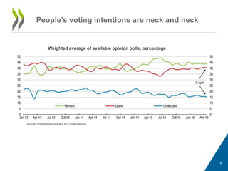 People’s voting intentions are neck and neck
Source: Polling agencies and ECO calculations.
Weighted average of available opinion polls, percentage
8
 