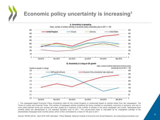 Economic policy uncertainty is increasing1
1. The newspaper-based Economic Policy Uncertainty Index for the United Kingdom is constructed based on articles drawn from two newspapers: The
Times of London and Financial Times. The number of newspaper articles containing the terms uncertain or uncertainty, economic or economy, and one or
more policy-relevant terms are counted and then scaled by a measure of the number of articles in the same newspaper and month. Newspaper-level
monthly series are standardised to unit standard deviation prior to 2011. The country-level index is calculated as an unweighted average of the
standardised newspaper-level monthly series, which is then normalised to a mean of 100 prior to 2011.
Source: NIESR (2016), “April 2016 GDP estimates”, Press Release, National Institute of Economic and Social Research; and www.policyuncertainty.com.
9
 