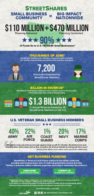 BILLION IN REVENUE
SMALL BUSINESS
COMMUNITY
of Funds Go to U.S. VETERAN Small Businesses
90%
7,200
THOUSANDS OF JOBS
Americans Employed by
StreetShares Members
in Annual Revenue Earned by All
StreetShares Members in the U.S.
$1.3 Billion
ARMY
StreetShares is America’s social ﬁnance solution for the military community,
providing small business loans, lines of credit and government contract ﬁnancing.
Funding is backed by military community supporters who invest in businesses they believe in.
- Zachary Green, Marine Corps Veteran and Founder/CEO of MN8 Foxﬁre
LEARN MORE
about business funding
CONTACT US
to speak to a consultant
StreetShares Small Business Members employ thousands of people.
Our funding supports these hard working small business employees.
StreetShares Small Business Members have a robust impact on the economy.
Our funding helps keep small businesses going.
(1)
(2)
(3)
StreetShares deﬁnes “veteran small business” as a company that is at least 25 percent owned by a veteran or
military spouse, or has a veteran or military spouse as the co-guarantor.
Job numbers are reported by StreetShares Small Business Member borrowers and are not independently veriﬁed.
Revenue numbers provided by StreetShares Small Business Member borrowers at time of funding.
All numbers accurate as of Q4 2018.
(3)
(2)
(1)
GET BUSINESS FUNDING
BIG IMPACT
NATIONWIDE
STREETSHARES
=
AIR
FORCE
COAST
GUARD
NAVY MARINE
CORPS
U.S. VETERAN SMALL BUSINESS MEMBERS
40% 22% 1% 20% 17%
““We want to make sure we've got enough supply to keep up with the demand. StreetShares has been
a great partner. We've taken out four lines of credit so far and look forward to working with them more."
@StreetShares | streetshares.com
$470 MillionFinancing Contracted
$110 MillionFinancing Delivered
+
(1)
 