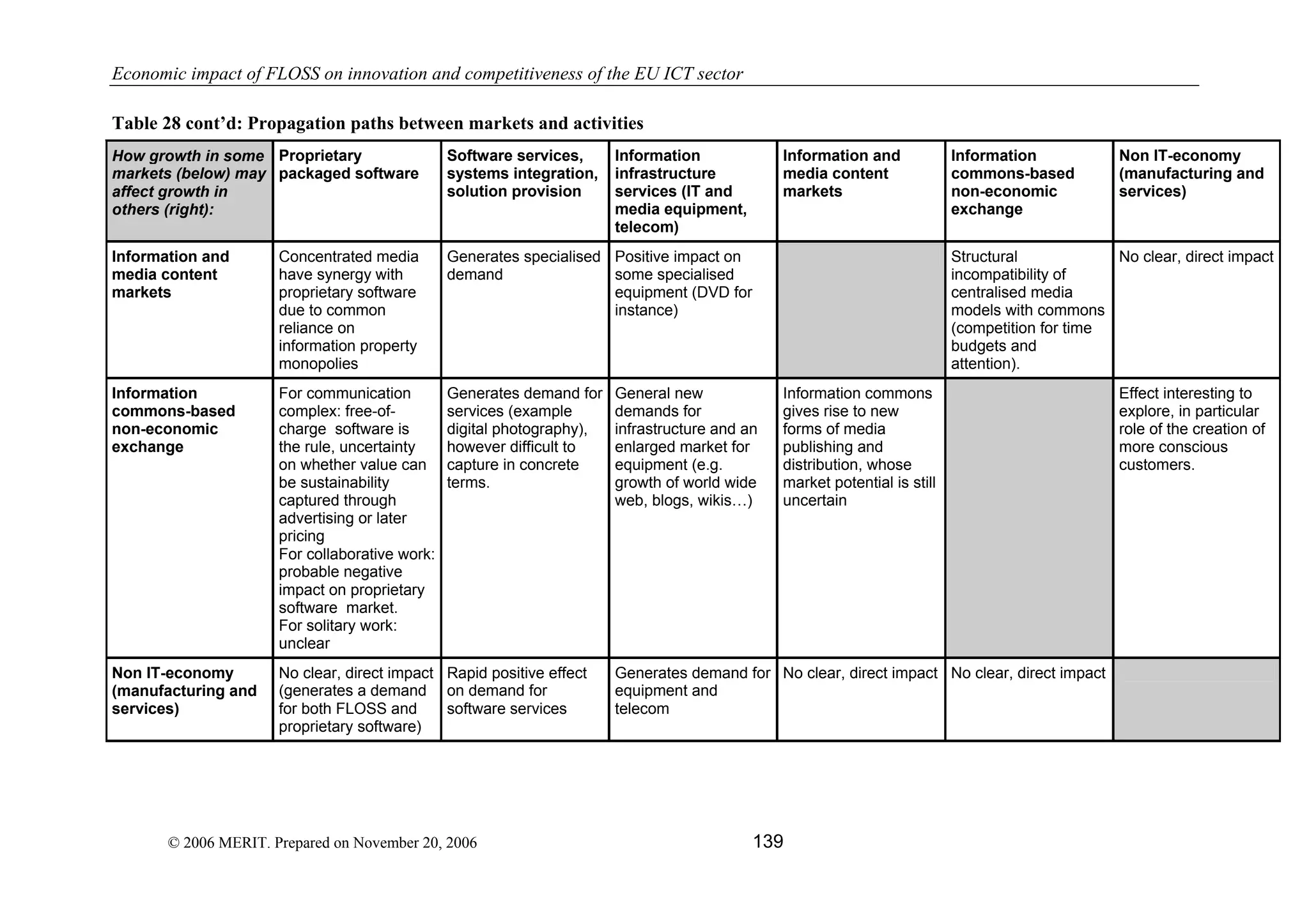 Economic impact of open source software  on innovation and the competitiveness of the  Information and Communication Technologies  (ICT) sector in the EU