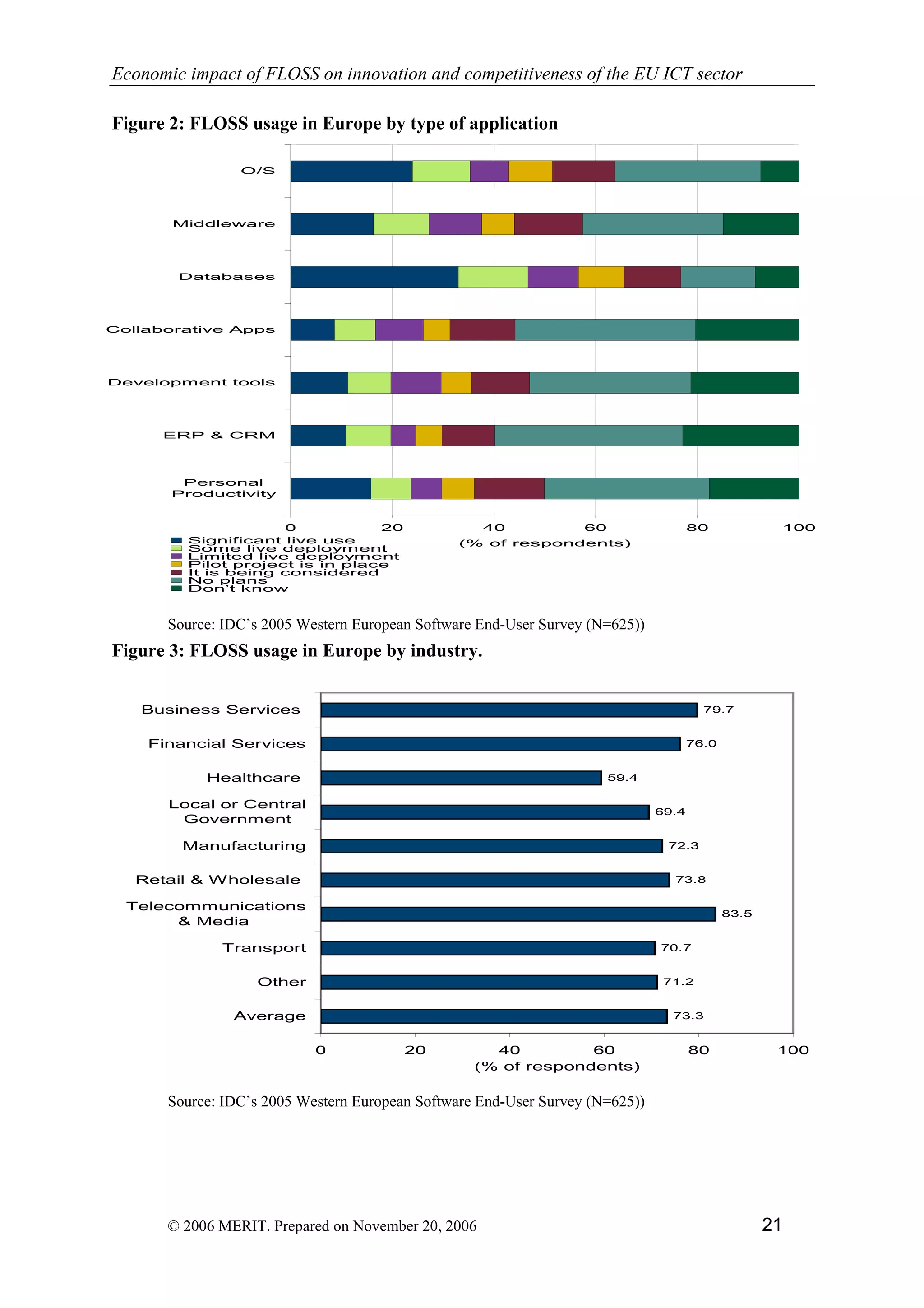 Economic impact of open source software  on innovation and the competitiveness of the  Information and Communication Technologies  (ICT) sector in the EU