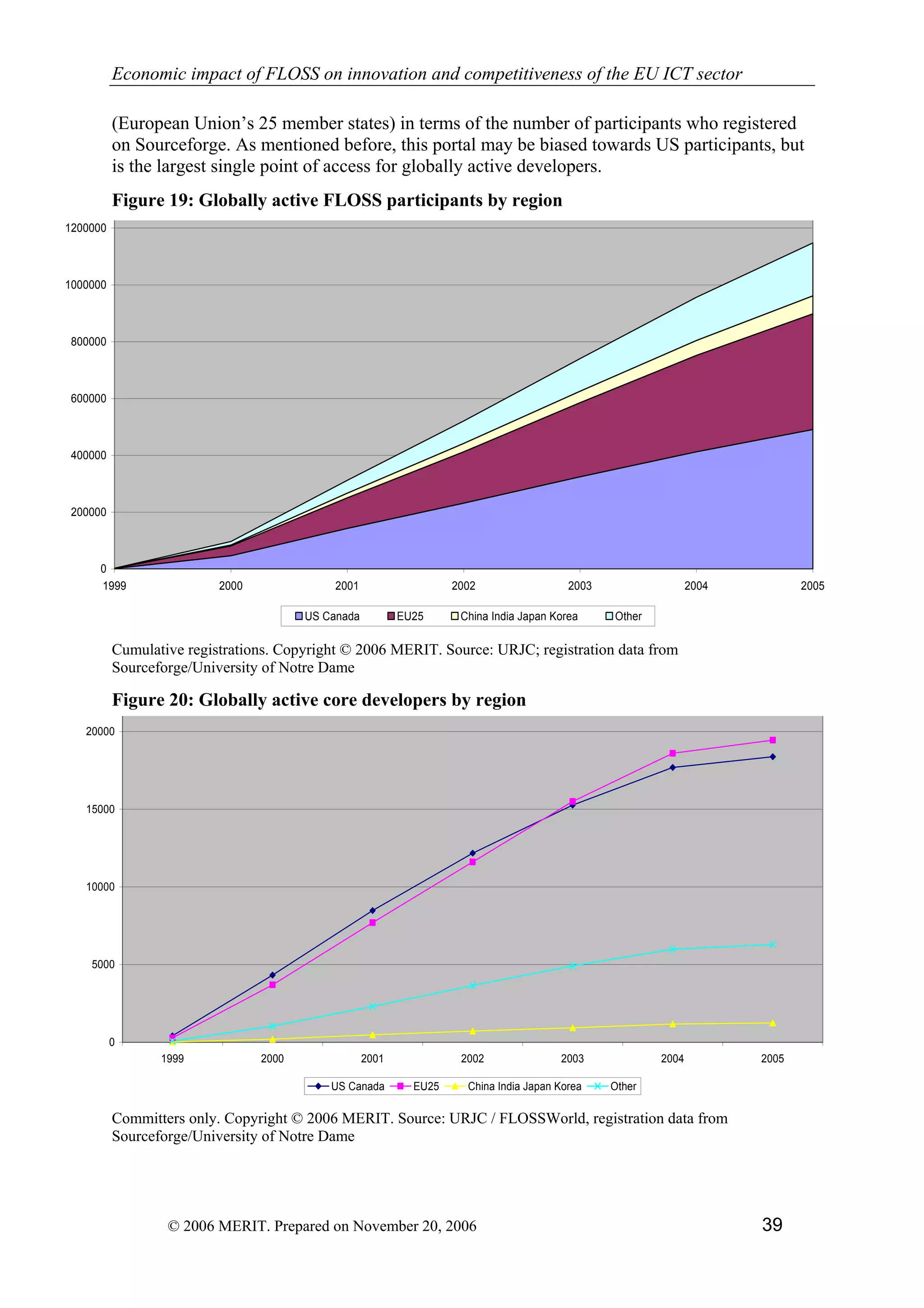 Economic impact of open source software  on innovation and the competitiveness of the  Information and Communication Technologies  (ICT) sector in the EU