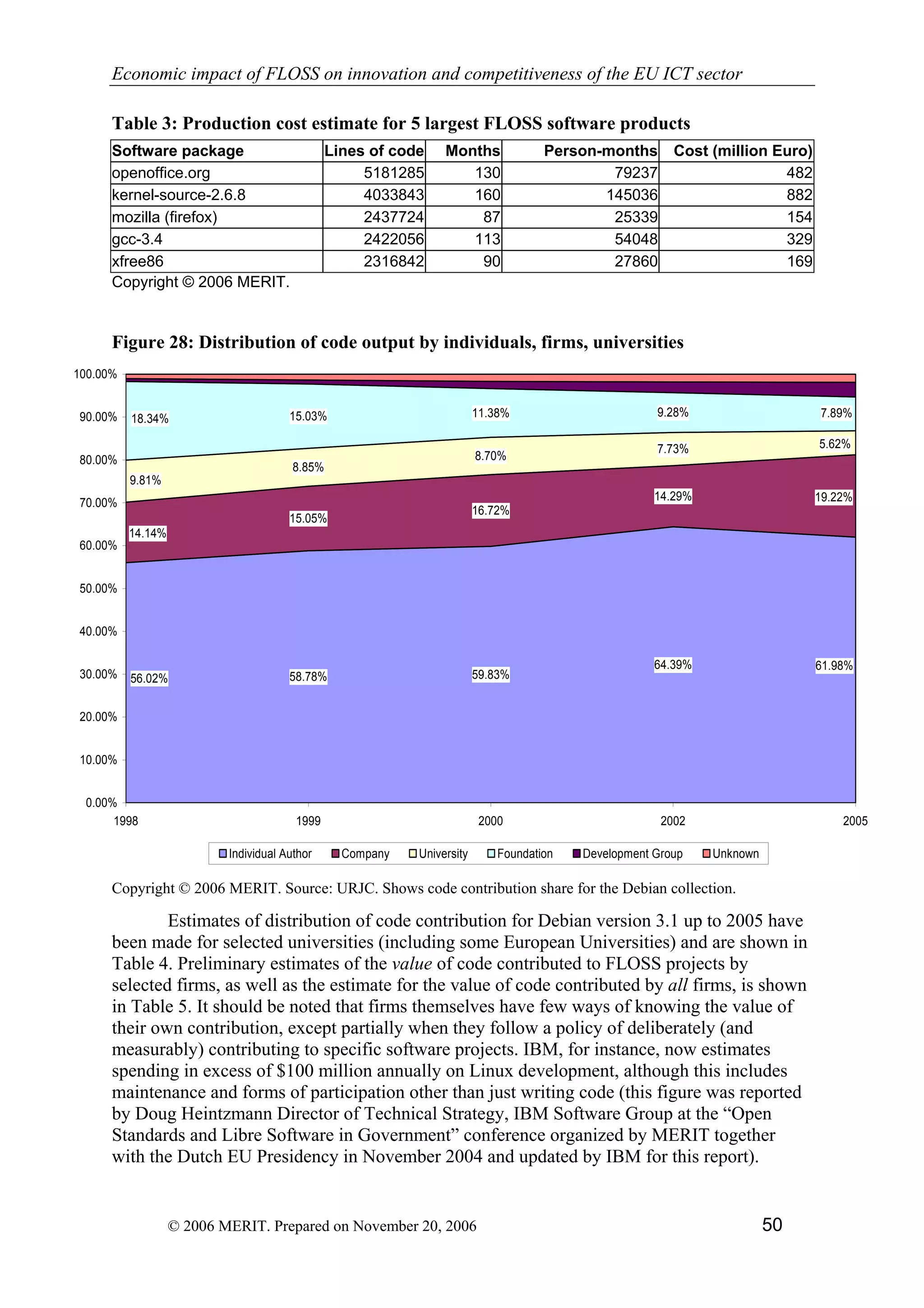 Economic impact of open source software  on innovation and the competitiveness of the  Information and Communication Technologies  (ICT) sector in the EU