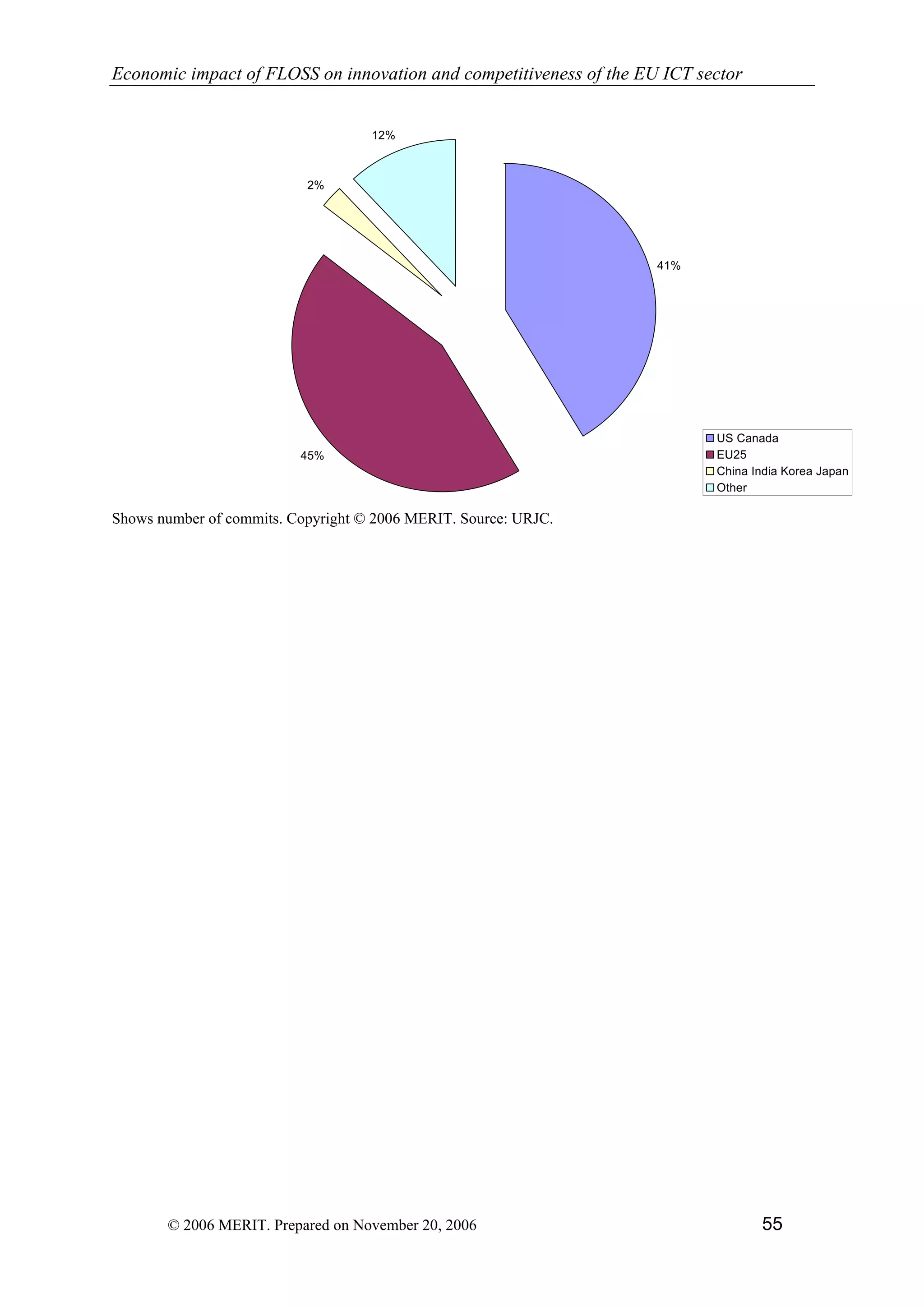 Economic impact of open source software  on innovation and the competitiveness of the  Information and Communication Technologies  (ICT) sector in the EU