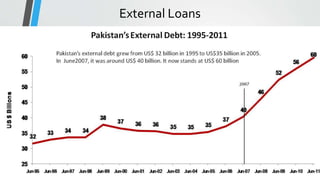 External Loans
 