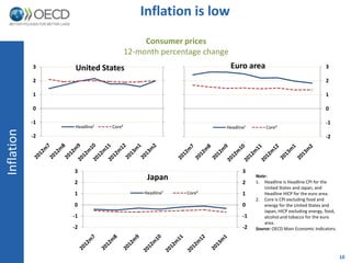 Inflation is low
                                           Consumer prices
                                      12-month percentage change
            3     United States                                    Euro area                                3

            2                                                                                               2

            1                                                                                               1

            0                                                                                               0

            -1                                                                                              -1
                  Headline¹   Core²                            Headline¹        Core²
Inflation




            -2                                                                                              -2




                 3                                                    3
                                            Japan                          Note:
                                                                           1. Headline is Headline CPI for the
                 2                                                    2
                                                                               United States and Japan, and
                 1                         Headline¹   Core²          1        Headline HICP for the euro area.
                                                                           2. Core is CPI excluding food and
                 0                                                    0        energy for the United States and
                                                                               Japan, HICP excluding energy, food,
                 -1                                                   -1       alcohol and tobacco for the euro
                                                                               area.
                 -2                                                   -2   Source: OECD Main Economic Indicators.




                                                                                                                     10
 