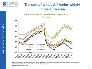 The cost of credit still varies widely
                                                           in the euro area
                                                 Bank loan rates for non-financial corporations
                                                                    Per cent
                              7.5
Euro area credit costs




                              6.5


                              5.5


                              4.5


                              3.5
                                                          France                Germany

                              2.5                         Greece                Ireland

                                                          Italy                 Portugal

                              1.5                         Spain




                         Note: Cost of credit is defined as the interest rate on new loans to non-financial corporations (all maturities) with the exception of
                         Greece, where it refers to new loans with a maturity of up to one year.
                         Source: European Central Bank.
                                                                                                                                                                  15
 