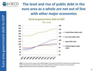 The level and rise of public debt in the
                                         euro area as a whole are not out of line
                                              with other major economies
Euro area government debt to GDP



                                                   General government debt to GDP
                                                               Per cent
                                   240                                                                  180
                                   220
                                                                                                        160
                                   200
                                                                                                        140        United States (right scale)
                                   180
                                   160                                                                  120        Euro area (right scale)
                                   140
                                                                                                        100
                                   120                                                                             Japan (left scale)
                                   100                                                                  80
                                   80                                                                              United Kingdom (right
                                                                                                        60         scale)
                                   60
                                                                                                        40
                                   40
                                   20                                                                   20




                                    Note: For the euro area, Japan, and United Kingdom, the values from 2012 Q1 onwards are calculated using
                                    OECD estimates of gross debt and the actual value of GDP according to national accounts statistics.
                                    Source: OECD National Accounts database and OECD calculations.

                                                                                                                                                 16
 