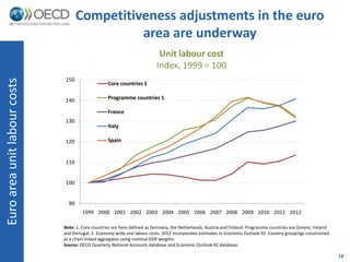 Competitiveness adjustments in the euro
                                               area are underway
                                                                            Unit labour cost
                                                                           Index, 1999 = 100
                              150
Euro area unit labour costs




                                                   Core countries 1

                              140                  Programme countries 1

                                                   France
                              130
                                                   Italy

                              120                  Spain


                              110


                              100


                                90
                                       1999 2000 2001 2002 2003 2004 2005 2006 2007 2008 2009 2010 2011 2012

                              Note: 1. Core countries are here defined as Germany, the Netherlands, Austria and Finland. Programme countries are Greece, Ireland
                              and Portugal. 2. Economy-wide unit labour costs. 2012 incorporates estimates in Economic Outlook 92. Country groupings constructed
                              as a chain-linked aggregates using nominal GDP weights.
                              Source: OECD Quarterly National Accounts database and Economic Outlook 92 database.

                                                                                                                                                                   18
 