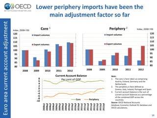 Lower periphery imports have been the
                                                              main adjustment factor so far
Euro area current account adjustment


                                       Index, 2008=100
                                                                 Core 1                                                  Periphery 2                    Index, 2008=100

                                       120                                                                             Import volumes                                  120
                                                         Import volumes
                                       115                                                                                                                             115
                                       110                                                                                                                             110
                                                         Export volumes                                                Export volumes
                                       105                                                                                                                             105
                                       100                                                                                                                             100
                                        95                                                                                                                             95
                                        90                                                                                                                             90
                                        85                                                                                                                             85
                                        80                                                                                                                             80

                                               2008      2009      2010   2011    2012          2008            2009        2010           2011           2012

                                                                          Current Account Balance                          Note:
                                                             8                Per cent of GDP                              1. The core is here taken as comprising
                                                             6                                                                 Austria, Finland, Germany and the
                                                             4                                                                 Netherlands.
                                                             2                                                             2. The periphery is here defined as
                                                             0                                                                 Greece, Italy, Ireland, Portugal and Spain.
                                                            -2                                                             3. Current account balance is the sum of
                                                            -4                                                                 current account balances as a percentage
                                                            -6                                                                 of the combined GDP across the
                                                            -8                           Core       Periphery                  countries.
                                                           -10
                                                                                                                           Source: OECD National Accounts
                                                                  2008q2
                                                                  2008q3
                                                                  2008q1


                                                                  2008q4
                                                                  2009q1
                                                                  2009q2
                                                                  2009q3
                                                                  2009q4
                                                                  2010q1
                                                                  2010q2
                                                                  2010q3
                                                                  2010q4
                                                                  2011q1
                                                                  2011q2
                                                                  2011q3
                                                                  2011q4
                                                                  2012q1
                                                                  2012q2
                                                                  2012q3
                                                                  2012q4                                                   database, Economic Outlook 92 database and
                                                                                                                           OECD calculations.


                                                                                                                                                                         19
 