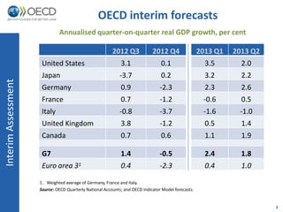 OECD interim forecasts
                              Annualised quarter-on-quarter real GDP growth, per cent

                                                         2012 Q3             2012 Q4                 2013 Q1   2013 Q2
                      United States                          3.1                 0.1                   3.5       2.0
                      Japan                                  -3.7                0.2                   3.2       2.2
Interim Assessment




                      Germany                                0.9                 -2.3                  2.3       2.6
                      France                                 0.7                 -1.2                 -0.6       0.5
                      Italy                                  -0.8                -3.7                 -1.6      -1.0
                      United Kingdom                         3.8                 -1.2                  0.5       1.4
                      Canada                                 0.7                 0.6                   1.1       1.9

                      G7                                     1.4                 -0.5                  2.4       1.8
                      Euro area 31                           0.4                 -2.3                  0.4       1.0

                     1. Weighted average of Germany, France and Italy.
                     Source: OECD Quarterly National Accounts; and OECD Indicator Model forecasts.


                                                                                                                         3
 