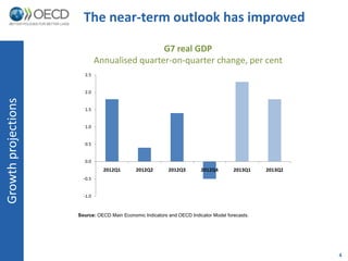 The near-term outlook has improved

                                               G7 real GDP
                              Annualised quarter-on-quarter change, per cent
                        2.5


                        2.0
Growth projections




                        1.5


                        1.0


                        0.5


                        0.0
                                2012Q1       2012Q2        2012Q3        2012Q4        2013Q1    2013Q2
                       -0.5


                       -1.0


                     Source: OECD Main Economic Indicators and OECD Indicator Model forecasts.




                                                                                                          4
 