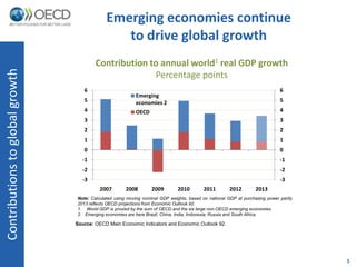 Emerging economies continue
                                                 to drive global growth
                                         Contribution to annual world1 real GDP growth
Contributions to global growth



                                                       Percentage points
                                    6                                                                                         6
                                                           Emerging
                                    5                      economies 2                                                        5
                                    4                      OECD                                                               4
                                    3                                                                                         3
                                    2                                                                                         2
                                    1                                                                                         1
                                    0                                                                                         0
                                   -1                                                                                         -1
                                   -2                                                                                         -2
                                   -3                                                                                         -3
                                           2007        2008        2009        2010        2011        2012        2013
                                 Note: Calculated using moving nominal GDP weights, based on national GDP at purchasing power parity.
                                 2013 reflects OECD projections from Economic Outlook 92.
                                 1. World GDP is proxied by the sum of OECD and the six large non-OECD emerging economies.
                                 2. Emerging economies are here Brazil, China, India, Indonesia, Russia and South Africa.

                                 Source: OECD Main Economic Indicators and Economic Outlook 92.




                                                                                                                                        5
 