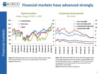 Financial markets have advanced strongly
                                                       Equity markets                                                                                                                                               Corporate bond spreads
                                                  Index, August 2011 = 100                                                                                                                                                 Per cent
                    145                                            United States                                                                                                                   14                                                                                                                           14
                                                                                                                                                                                                                                                                            Euro area BBB
                    135                                            Euro area                                                                                                                       12                                                                       Euro area high yield                                12
                                                                   Japan                                                                                                                                                                                                    United States high yield
                    125                                                                                                                                                                            10                                                                                                                           10
                                                                                                                                                                                                                                                                            United States BBB
Financial markets




                                                                                                                                                                                                    8                                                                                                                           8
                    115
                                                                                                                                                                                                    6                                                                                                                           6
                    105
                                                                                                                                                                                                    4                                                                                                                           4
                    95
                                                                                                                                                                                                    2                                                                                                                           2
                    85
                                                                                                                                                                                                    0                                                                                                                           0
                                                                                       03-Nov-11




                                                                                                                                       03-Jul-12


                                                                                                                                                               03-Nov-12
                                                               03-Jul-11
                                                                           03-Sep-11




                                                                                                                                                   03-Sep-12
                          03-Jan-11




                                                                                                   03-Jan-12




                                                                                                                                                                           03-Jan-13
                                      03-Mar-11
                                                   03-May-11




                                                                                                               03-Mar-12
                                                                                                                           03-May-12




                                                                                                                                                                                       03-Mar-13




                                                                                                                                                                                                                                                                    01-Jul-12
                                                                                                                                                                                                                    01-Nov-11

                                                                                                                                                                                                                                01-Jan-12

                                                                                                                                                                                                                                            01-Mar-12




                                                                                                                                                                                                                                                                                            01-Nov-12

                                                                                                                                                                                                                                                                                                        01-Jan-13

                                                                                                                                                                                                                                                                                                                    01-Mar-13
                                                                                                                                                                                                        01-Sep-11




                                                                                                                                                                                                                                                                                01-Sep-12
                                                                                                                                                                                                                                                        01-May-12
                    Note: S&P 500 Composite for the United States, Nikkei 225 for Japan,                                                                                                                   Note: High-yield bonds (Merrill Lynch indices) less government
                    FTSE Eurotop 100 for euro area. Last observation: 21-03-2013.                                                                                                                          bond yields (10-year benchmark bonds); corporate BBB-rated
                    Source: Datastream.                                                                                                                                                                    bond yields (Merrill Lynch - average for 5-7 & 7-10 years) less
                                                                                                                                                                                                           average government bond yields of same maturities. Last
                                                                                                                                                                                                           observation: 22-03-2013.
                                                                                                                                                                                                           Source: Datastream; OECD calculations.


                                                                                                                                                                                                                                                                                                                                    7
 