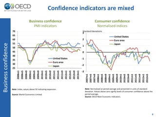 Confidence indicators are mixed
                                                      Business confidence                                                                                                                  Consumer confidence
                                                        PMI indicators                                                                                                                      Normalised indices
                      70                                                                                                                                                   Standard deviations
                                                                                                                                                                           3
                      65
                                                                                                                                                                                                                United States
                      60                                                                                                                                                   2                                    Euro area
                      55
Business confidence




                                                                                                                                                                                                                Japan
                                                                                                                                                                           1
                      50
                      45                                                                                                                                                   0
                      40
                                                                                                            United States                                                  -1
                      35
                                                                                                            Euro area
                      30                                                                                                                                                   -2
                                                                                                            Japan
                      25
                                                                                                                                                                           -3
                           2008m1
                                    2008m5
                                             2008m9
                                                      2009m1
                                                               2009m5
                                                                        2009m9
                                                                                 2010m1
                                                                                          2010m5
                                                                                                   2010m9
                                                                                                            2011m1
                                                                                                                     2011m5
                                                                                                                              2011m9
                                                                                                                                       2012m1
                                                                                                                                                2012m5
                                                                                                                                                         2012m9
                                                                                                                                                                  2013m1


                                                                                                                                                                                2007m1
                                                                                                                                                                                2007m5
                                                                                                                                                                                2007m9
                                                                                                                                                                                2008m1
                                                                                                                                                                                2008m5
                                                                                                                                                                                2008m9
                                                                                                                                                                                2009m1
                                                                                                                                                                                2009m5
                                                                                                                                                                                2009m9
                                                                                                                                                                                2010m1
                                                                                                                                                                                2010m5
                                                                                                                                                                                2010m9
                                                                                                                                                                                2011m1
                                                                                                                                                                                2011m5
                                                                                                                                                                                2011m9
                                                                                                                                                                                2012m1
                                                                                                                                                                                2012m5
                      Note: Index, values above 50 indicating expansion.                                                                                                        Note: Normalised at period average and presented in units of standard
                                                                                                                                                                                deviation. Values above zero signify levels of consumer confidence above the
                      Source: Markit Economics Limited.                                                                                                                         period average.
                                                                                                                                                                                Source: OECD Main Economic Indicators.




                                                                                                                                                                                                                                                           8
 