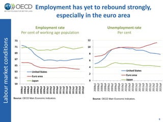 Employment has yet to rebound strongly,
                                                    especially in the euro area
                                          Employment rate                               Unemployment rate
                                 Per cent of working age population                         Per cent
Labour market conditions




                            73                                        12

                            71                                        10

                            69                                         8

                            67                                         6
                            65
                                                                       4
                            63             United States                                                 United States
                                                                       2                                 Euro area
                                           Euro area
                            61
                                           Japan                       0                                 Japan
                            59




                                                                           2008q4




                                                                           2010q1
                                                                           2008q1
                                                                           2008q2
                                                                           2008q3

                                                                           2009q1
                                                                           2009q2
                                                                           2009q3
                                                                           2009q4

                                                                           2010q2
                                                                           2010q3
                                                                           2010q4
                                                                           2011q1
                                                                           2011q2
                                                                           2011q3
                                                                           2011q4
                                                                           2012q1
                                                                           2012q2
                                                                           2012q3
                                                                           2012q4
                                 2011q1
                                 2008q1
                                 2008q2
                                 2008q3
                                 2008q4
                                 2009q1
                                 2009q2
                                 2009q3
                                 2009q4
                                 2010q1
                                 2010q2
                                 2010q3
                                 2010q4

                                 2011q2
                                 2011q3
                                 2011q4
                                 2012q1
                                 2012q2
                                 2012q3
                                 2012q4




                           Source: OECD Main Economic Indicators.          Source: OECD Main Economic Indicators.




                                                                                                                         9
 