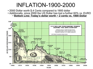 INFLATION-1900-2000 2000 Dollar worth $.4 Cents compared to 1900 dollar Additionally, since 2000 the US Dollar has lost a further 60% vs. EURO Bottom Line: Today’s dollar worth ~ 2 cents vs. 1900 Dollar 