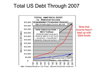 Total US Debt Through 2007 Note that income hasn’t kept up with Debt levels 