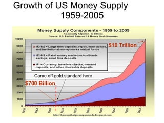 Growth of US Money Supply  1959-2005 Came off gold standard here $10 Trillion $700 Billion 