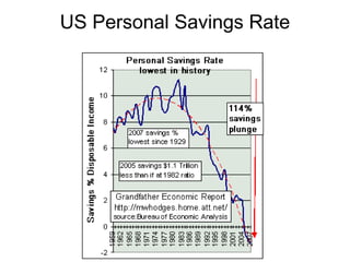 US Personal Savings Rate 