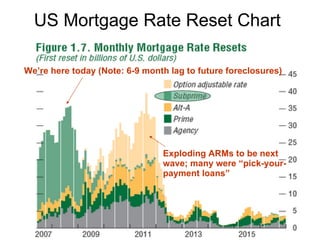 US Mortgage Rate Reset Chart We’re here today (Note: 6-9 month lag to future foreclosures) Exploding ARMs to be next  wave; many were “pick-your- payment loans” 