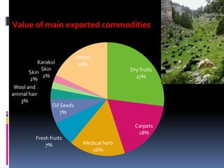 Dry fruits
27%
Carpets
18%
Medical herb
16%
Fresh fruits
7%
Oil Seeds
7%
Wool and
animal hair
3%
Skin
2%
Karakul
Skin
2%
Others
18%
Value of main exported commodities
 