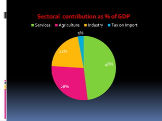 48%
28%
21%
3%
Sectoral contribution as % of GDP
Services Agriculture Industry Tax on Import
 